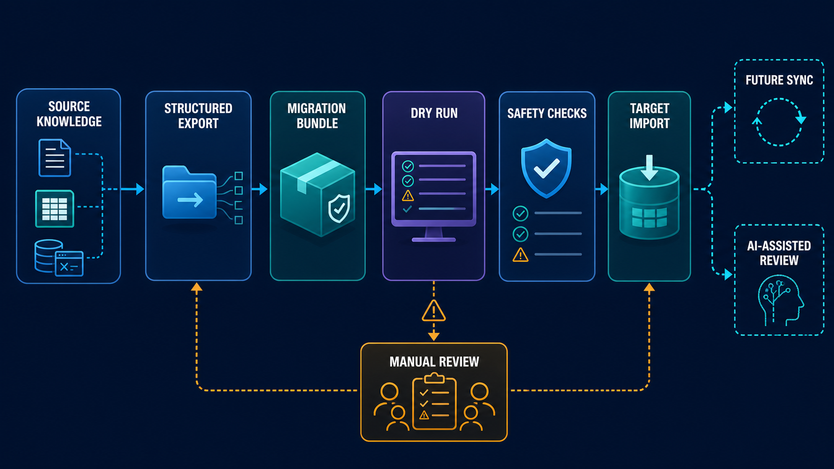 Zendesk implementation accelerator — original Review 3 visual